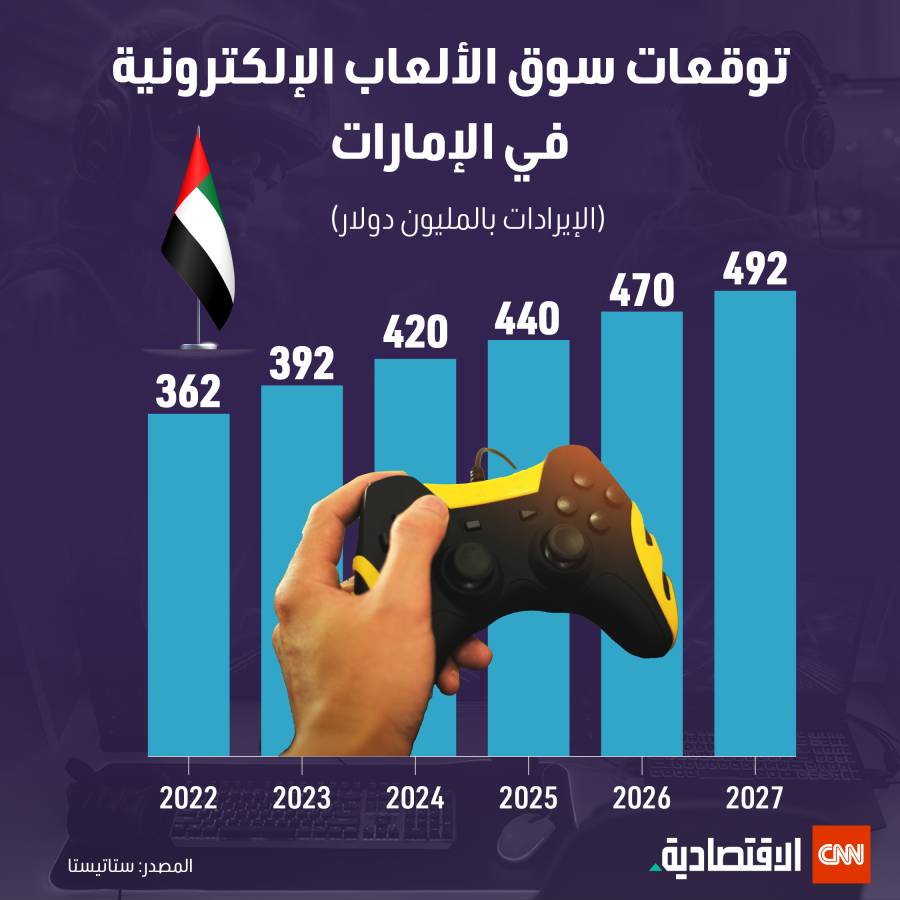 阿联酋电子游戏市场预测
