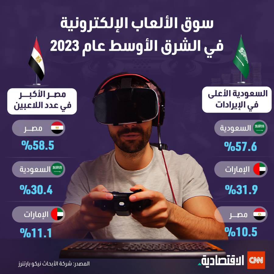 阿联酋、沙特阿拉伯、埃及……电子游戏市场竞争加剧
